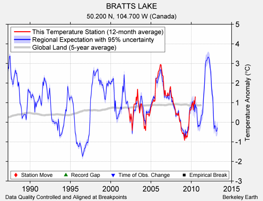 BRATTS LAKE comparison to regional expectation