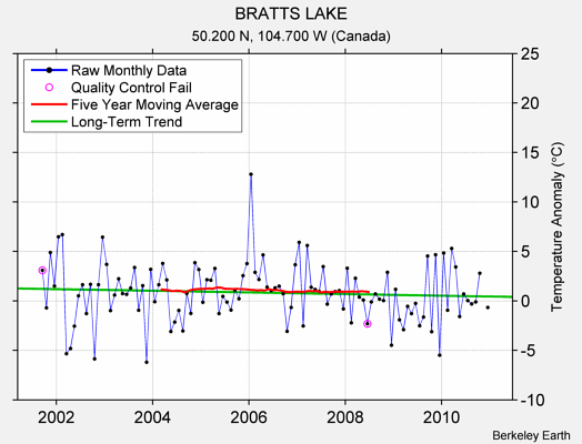 BRATTS LAKE Raw Mean Temperature