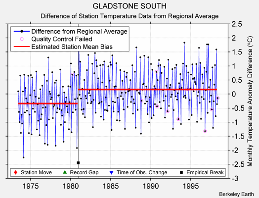 GLADSTONE SOUTH difference from regional expectation