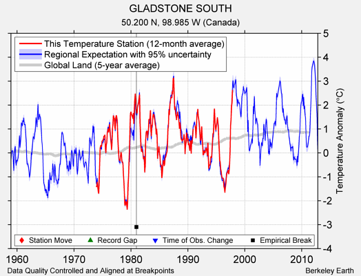 GLADSTONE SOUTH comparison to regional expectation