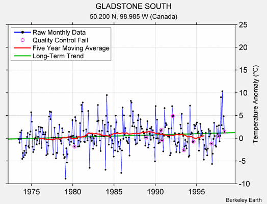 GLADSTONE SOUTH Raw Mean Temperature