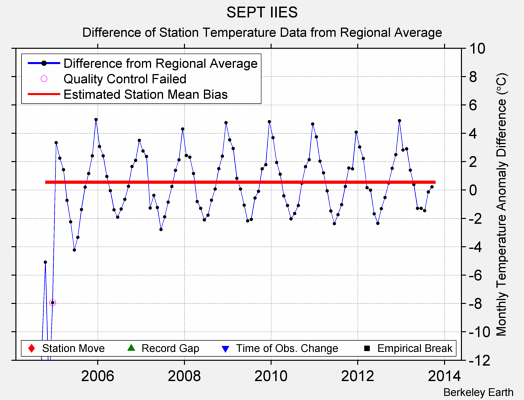 SEPT IIES difference from regional expectation