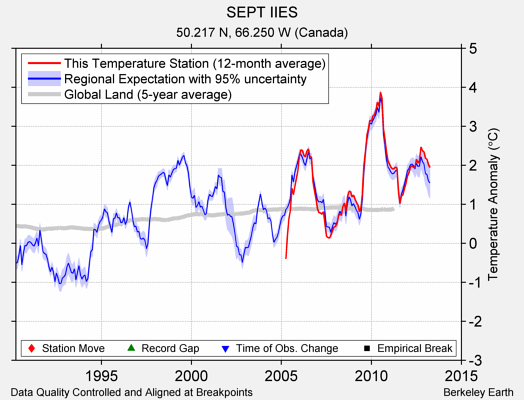 SEPT IIES comparison to regional expectation