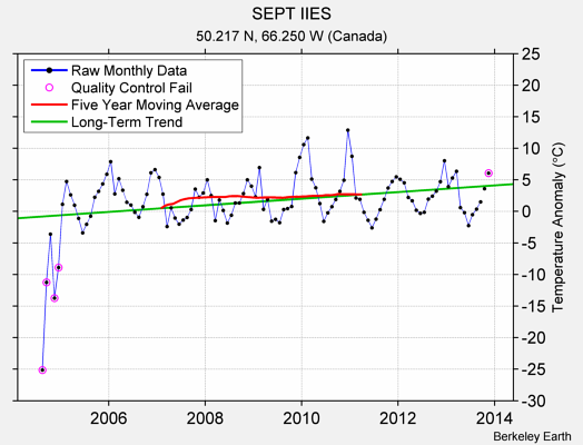 SEPT IIES Raw Mean Temperature