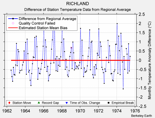 RICHLAND difference from regional expectation