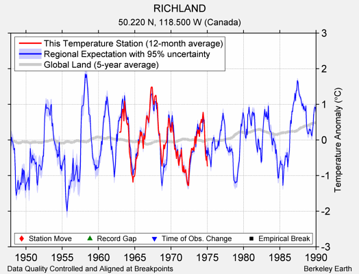 RICHLAND comparison to regional expectation