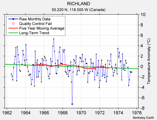 RICHLAND Raw Mean Temperature