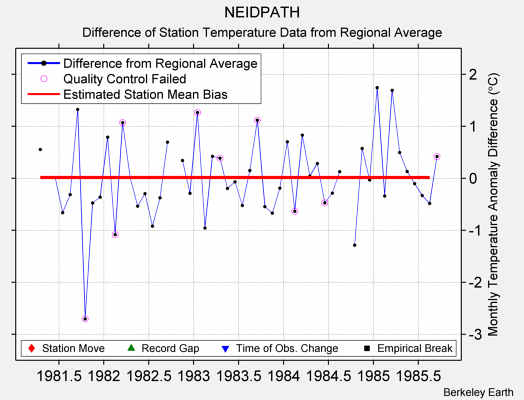 NEIDPATH difference from regional expectation