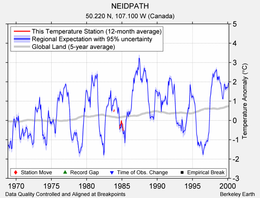 NEIDPATH comparison to regional expectation