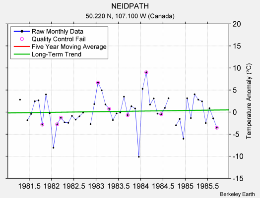 NEIDPATH Raw Mean Temperature