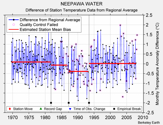 NEEPAWA WATER difference from regional expectation