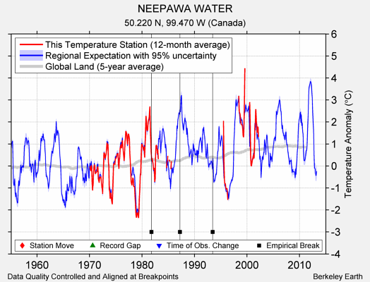 NEEPAWA WATER comparison to regional expectation