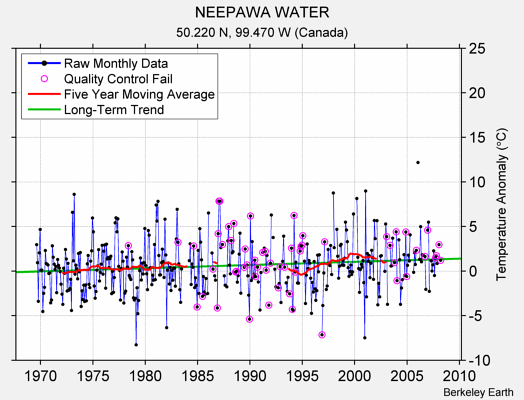 NEEPAWA WATER Raw Mean Temperature