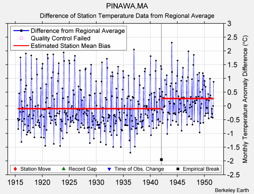 PINAWA,MA difference from regional expectation