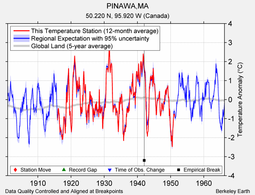 PINAWA,MA comparison to regional expectation