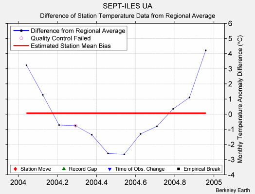 SEPT-ILES UA difference from regional expectation