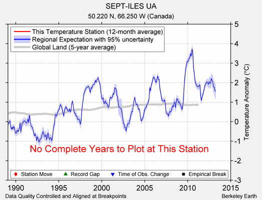 SEPT-ILES UA comparison to regional expectation