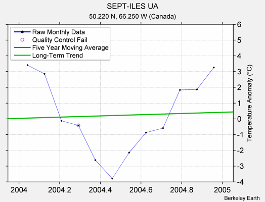 SEPT-ILES UA Raw Mean Temperature