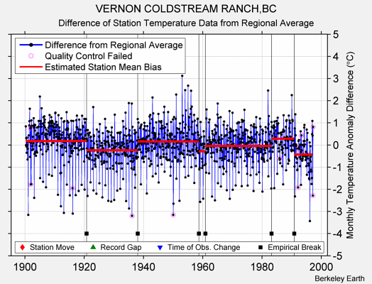 VERNON COLDSTREAM RANCH,BC difference from regional expectation