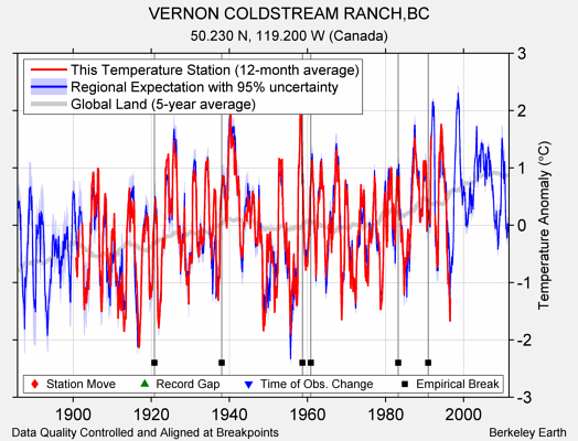 VERNON COLDSTREAM RANCH,BC comparison to regional expectation