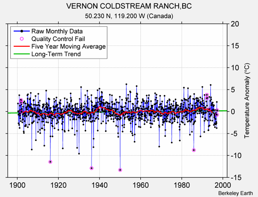 VERNON COLDSTREAM RANCH,BC Raw Mean Temperature