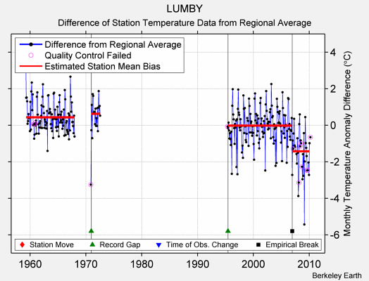 LUMBY difference from regional expectation