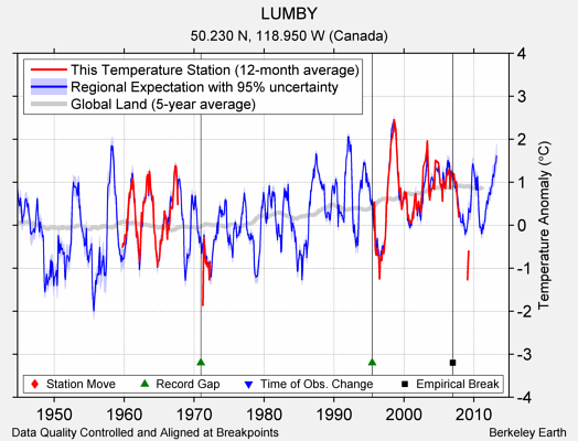 LUMBY comparison to regional expectation