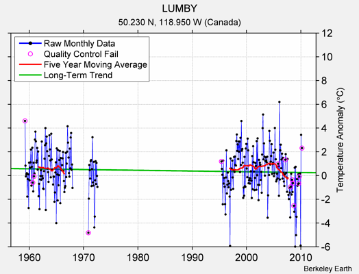 LUMBY Raw Mean Temperature