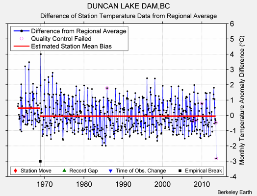 DUNCAN LAKE DAM,BC difference from regional expectation