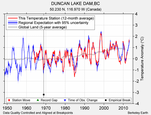 DUNCAN LAKE DAM,BC comparison to regional expectation