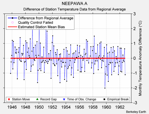 NEEPAWA A difference from regional expectation