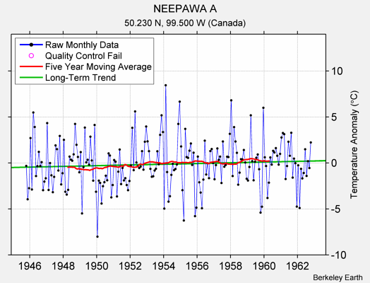 NEEPAWA A Raw Mean Temperature