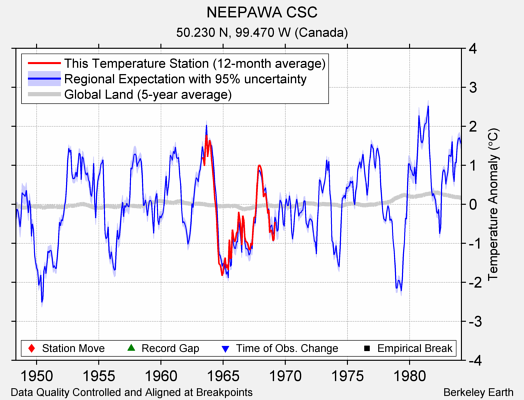 NEEPAWA CSC comparison to regional expectation