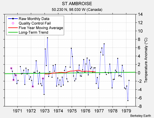 ST AMBROISE Raw Mean Temperature