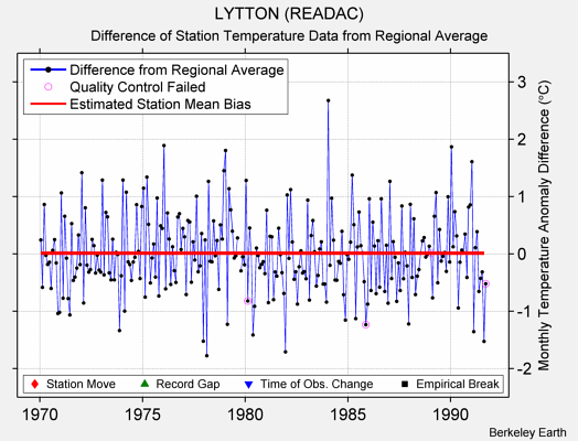 LYTTON (READAC) difference from regional expectation