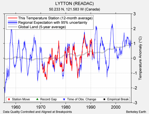 LYTTON (READAC) comparison to regional expectation