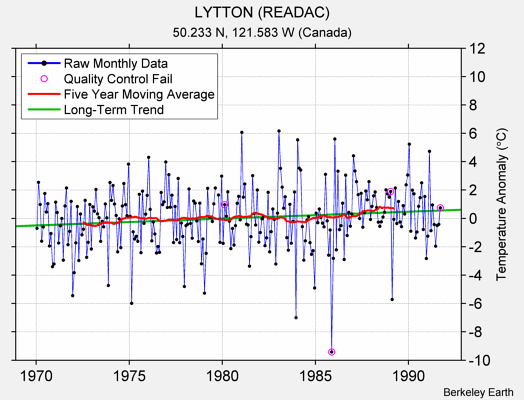 LYTTON (READAC) Raw Mean Temperature