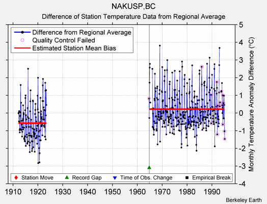 NAKUSP,BC difference from regional expectation