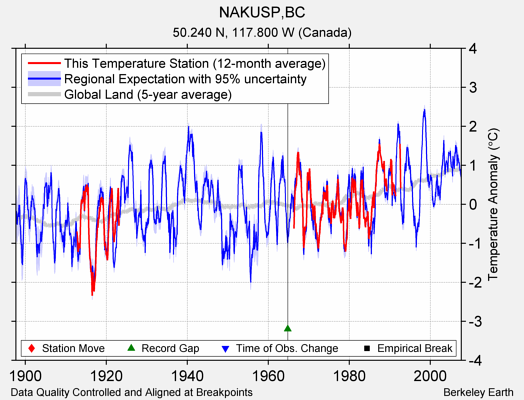 NAKUSP,BC comparison to regional expectation