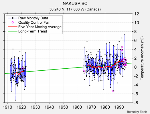 NAKUSP,BC Raw Mean Temperature