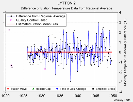 LYTTON 2 difference from regional expectation