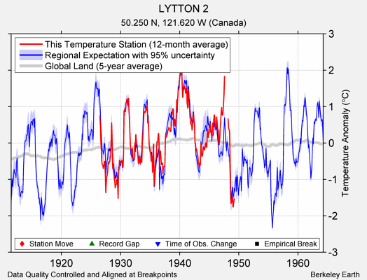 LYTTON 2 comparison to regional expectation