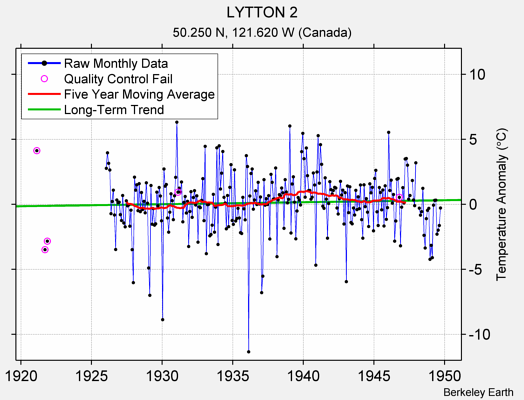 LYTTON 2 Raw Mean Temperature