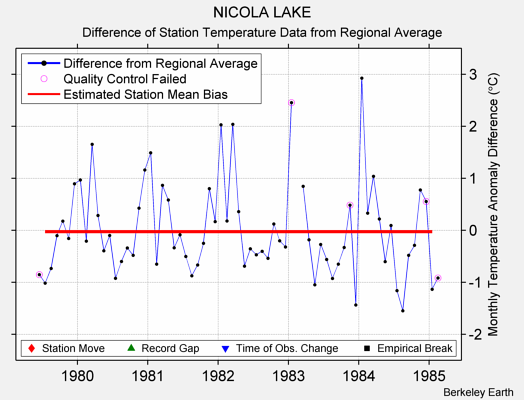 NICOLA LAKE difference from regional expectation