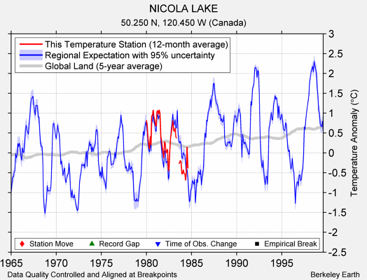 NICOLA LAKE comparison to regional expectation