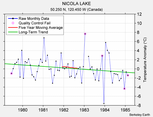 NICOLA LAKE Raw Mean Temperature