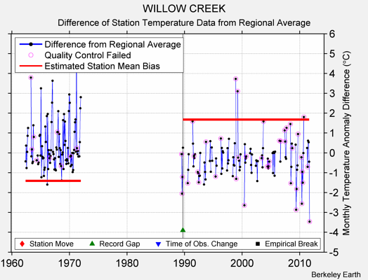 WILLOW CREEK difference from regional expectation