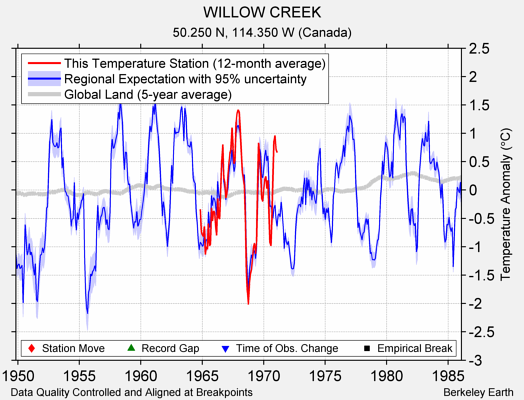 WILLOW CREEK comparison to regional expectation