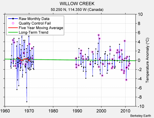 WILLOW CREEK Raw Mean Temperature