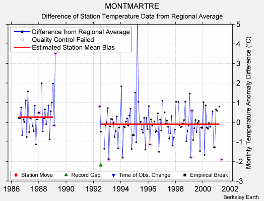 MONTMARTRE difference from regional expectation